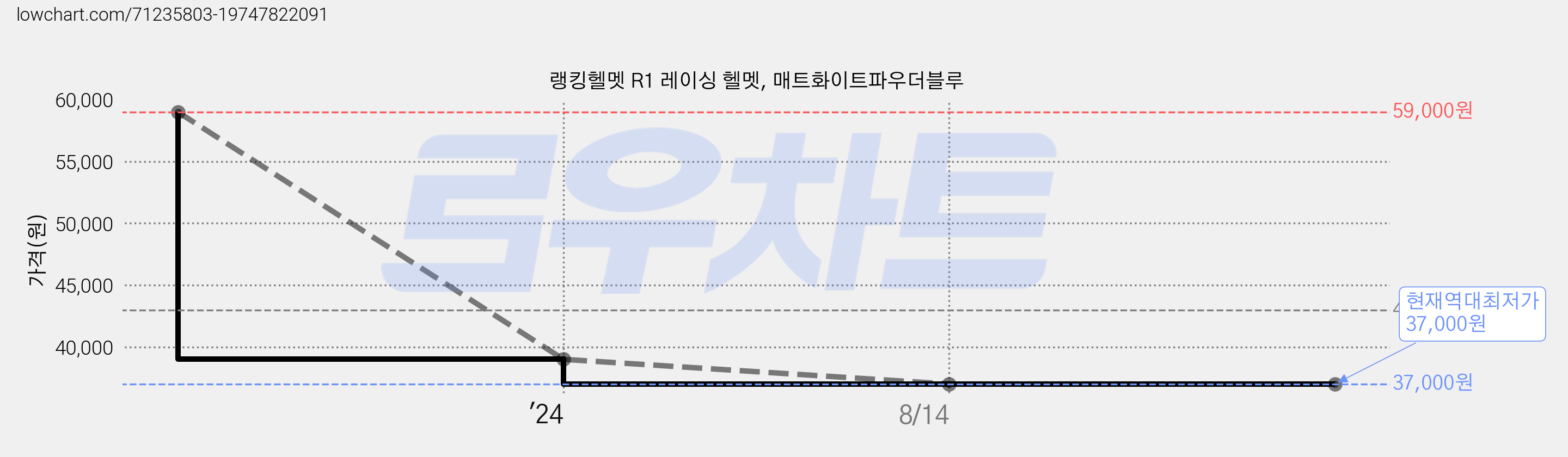 랭킹헬멧 R1 레이싱 헬멧, 매트화이트파우더블루 가격 변동 차트, 현재가 37,000원, 역대최저가
