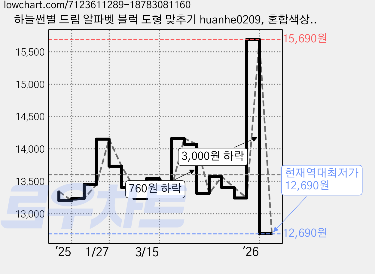 하늘썬별 드림 알파벳 블럭 도형 맞추기 huanhe0209, 혼합색상, 1개 가격 변동 차트, 현재가 12,690원, 역대최저가