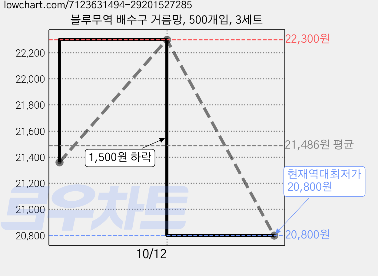 블루무역 배수구 거름망, 500개입, 3세트 가격 변동 차트, 현재가 20,800원, 역대최저가