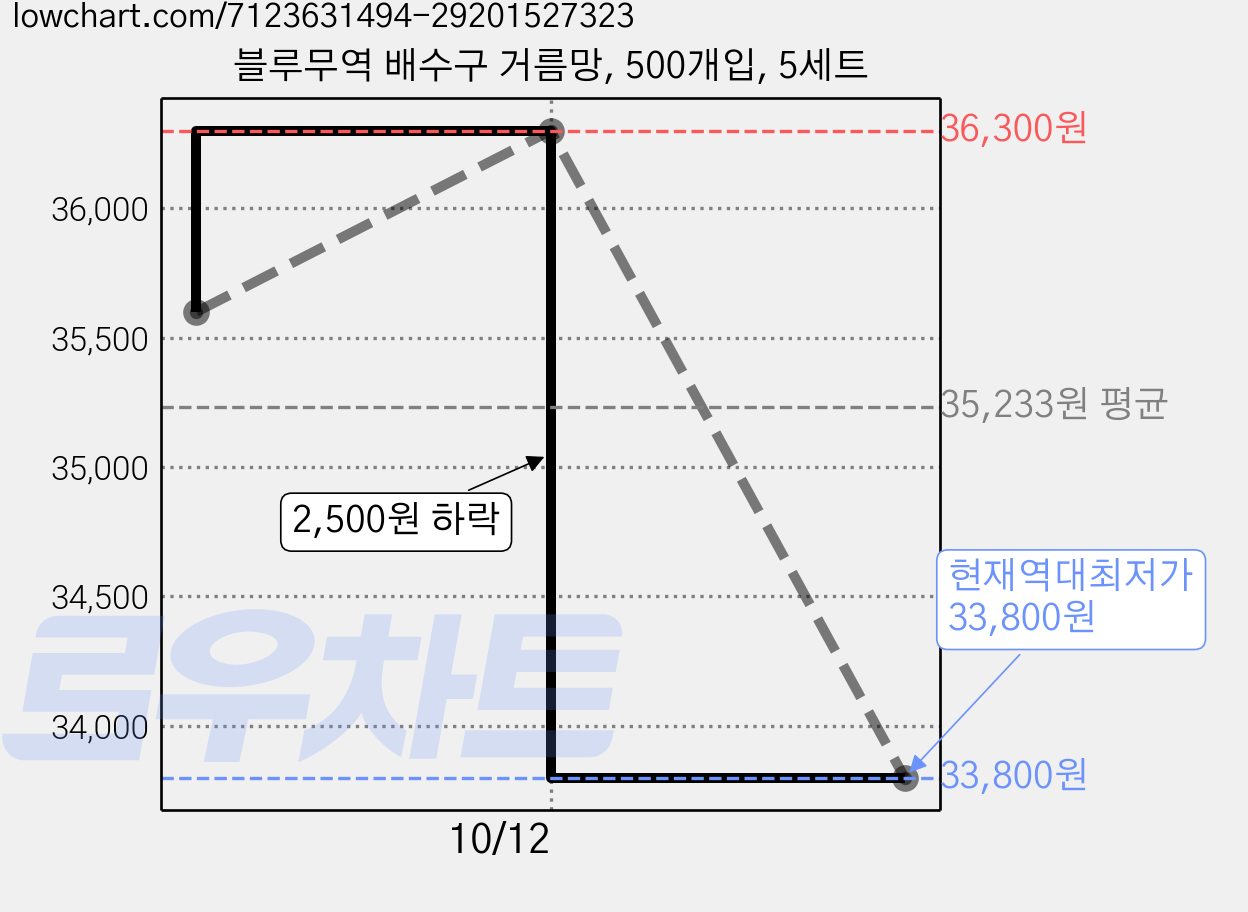 블루무역 배수구 거름망, 500개입, 5세트 가격 변동 차트, 현재가 33,800원, 역대최저가