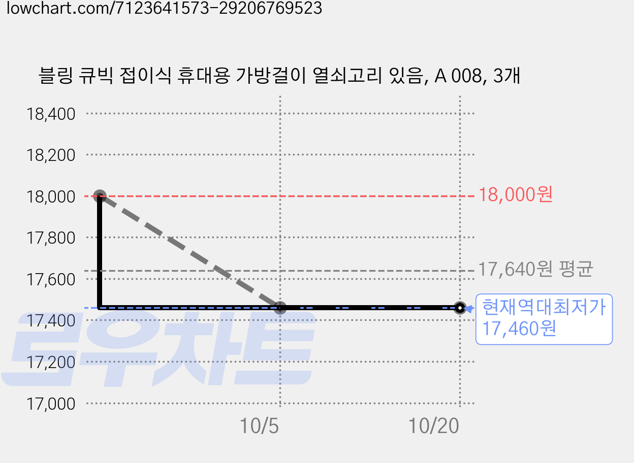 블링 큐빅 접이식 휴대용 가방걸이 열쇠고리 있음, A 008, 3개 가격 변동 차트, 현재가 17,460원, 역대최저가