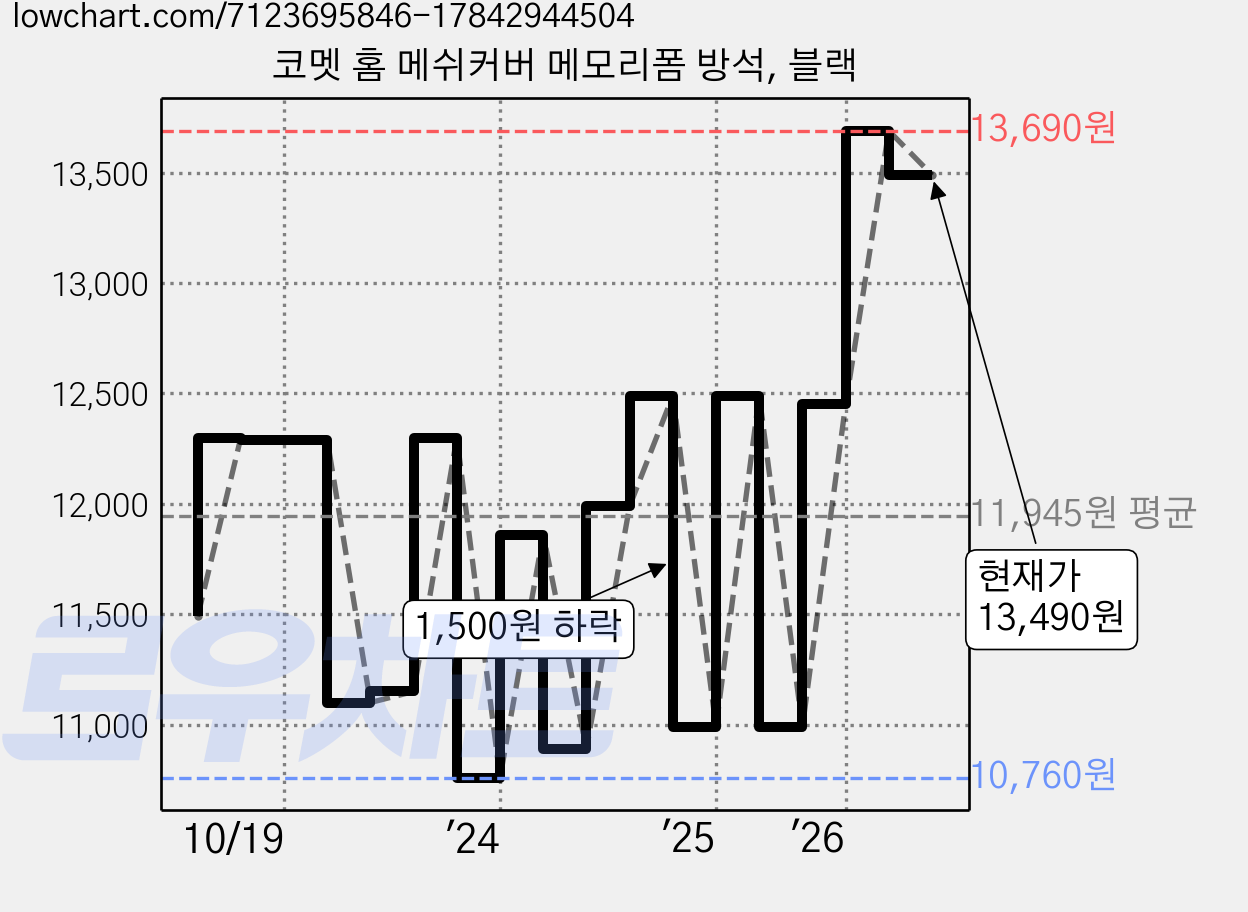 코멧 홈 메쉬커버 메모리폼 방석, 블랙 가격 변동 차트, 현재가 13,490원, 관측 최저가 10,760원
