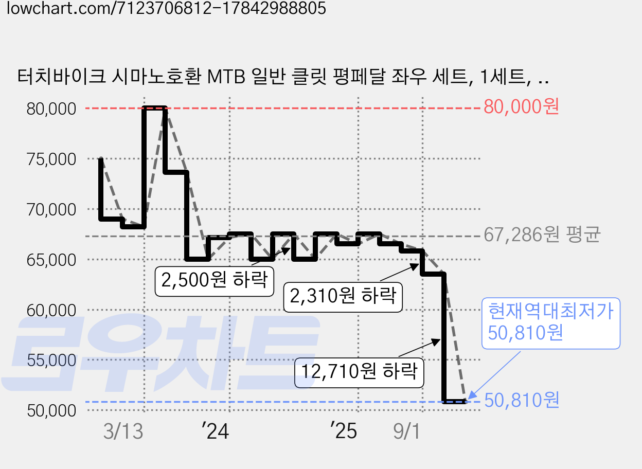 터치바이크 시마노호환 MTB 일반 클릿 평페달 좌우 세트, 1세트, 블랙 가격 변동 차트, 현재가 50,810원, 역대최저가