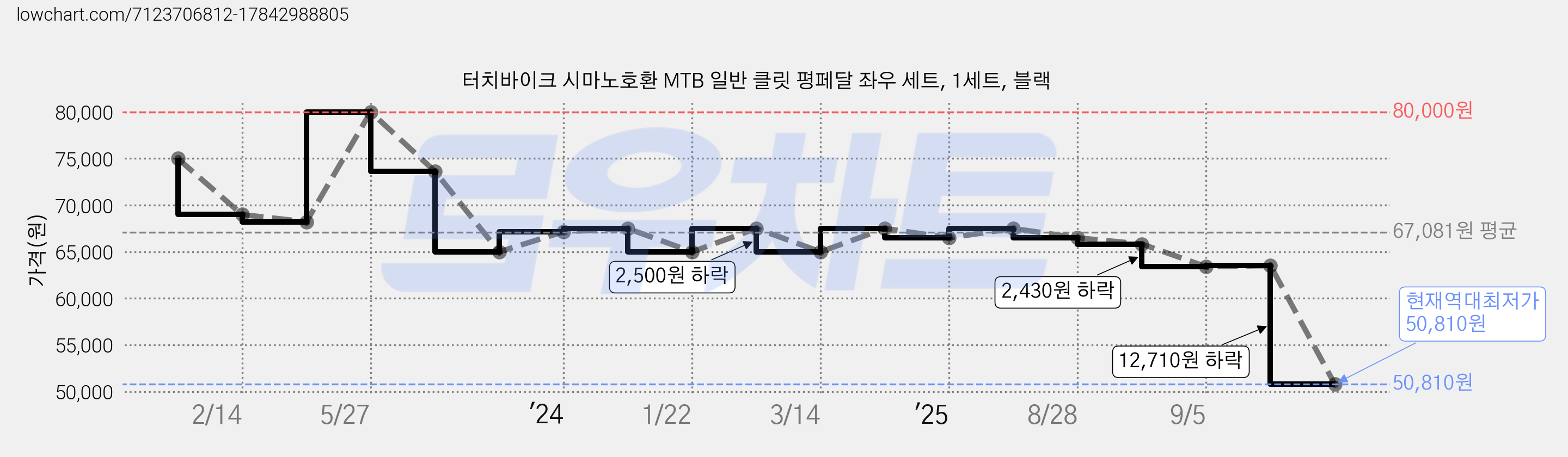 터치바이크 시마노호환 MTB 일반 클릿 평페달 좌우 세트, 1세트, 블랙 가격 변동 차트, 현재가 50,810원, 역대최저가