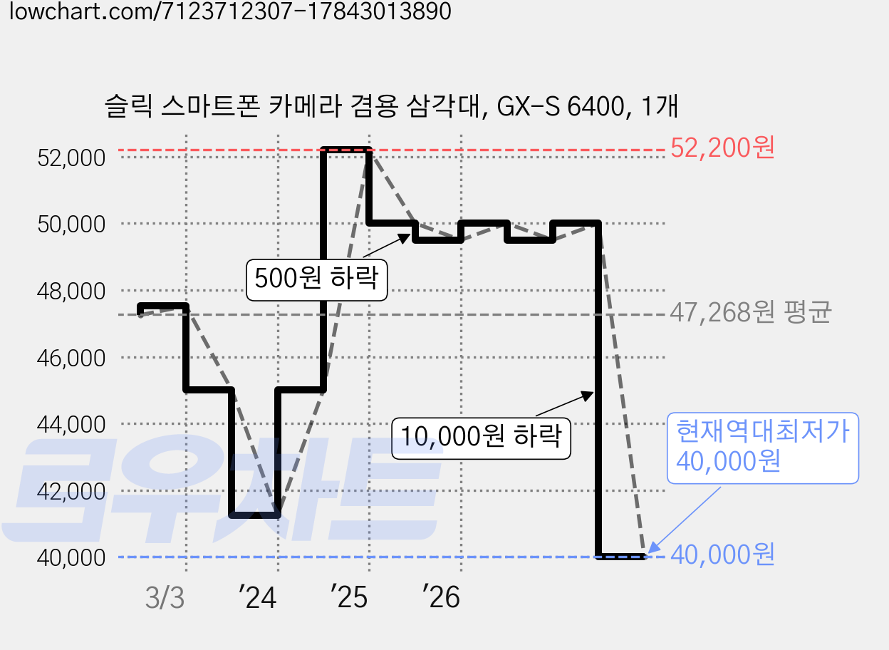 슬릭 스마트폰 카메라 겸용 삼각대, GX-S 6400, 1개 가격 변동 차트, 현재가 40,000원, 역대최저가