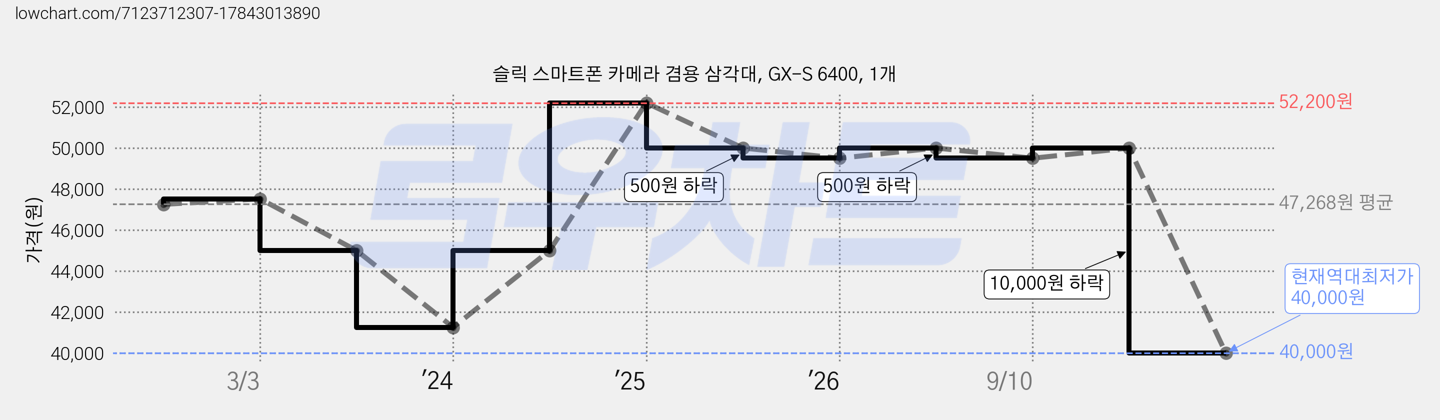 슬릭 스마트폰 카메라 겸용 삼각대, GX-S 6400, 1개 가격 변동 차트, 현재가 40,000원, 역대최저가