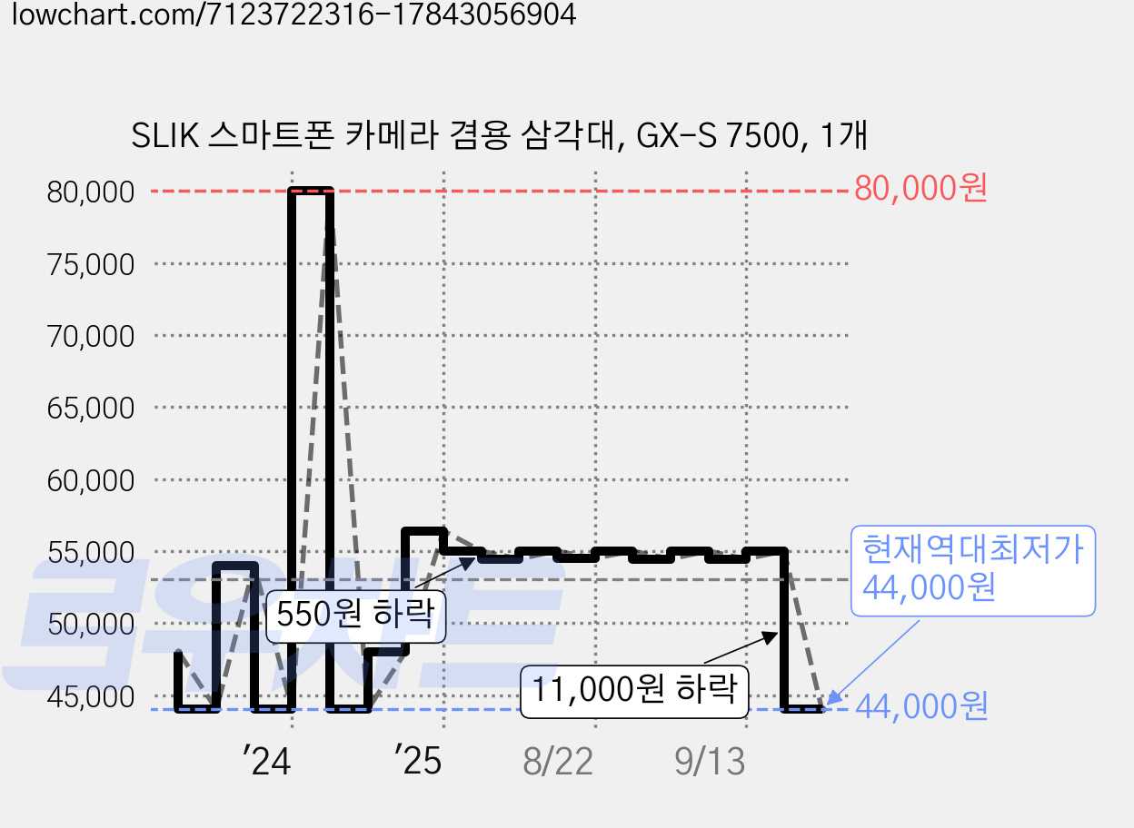 SLIK 스마트폰 카메라 겸용 삼각대, GX-S 7500, 1개 가격 변동 차트, 현재가 44,000원, 역대최저가