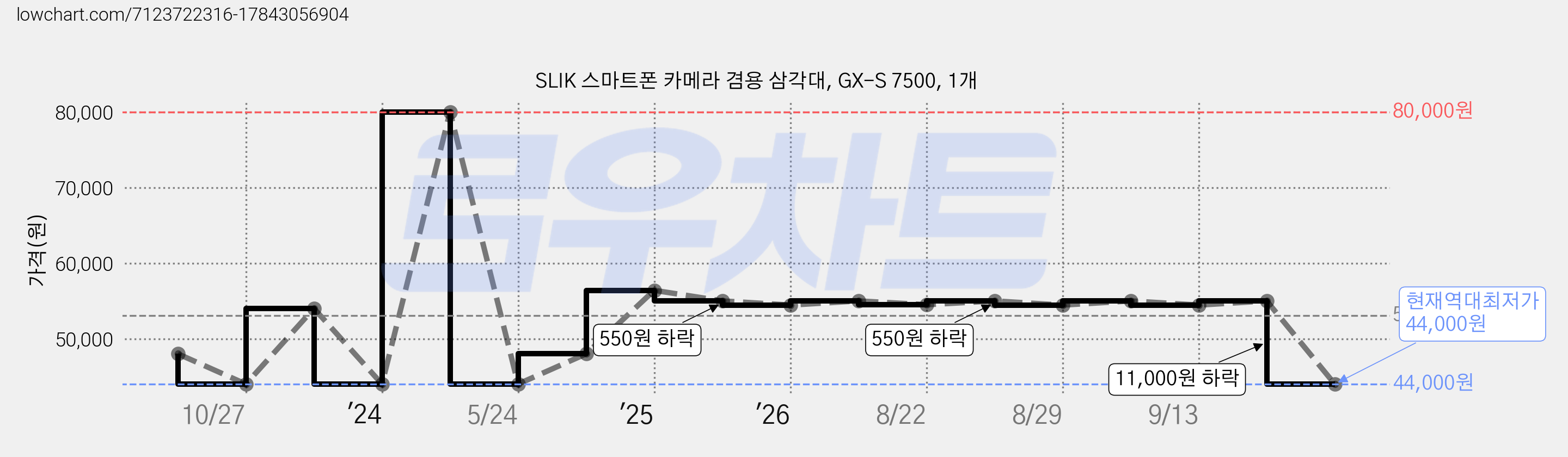 SLIK 스마트폰 카메라 겸용 삼각대, GX-S 7500, 1개 가격 변동 차트, 현재가 44,000원, 역대최저가