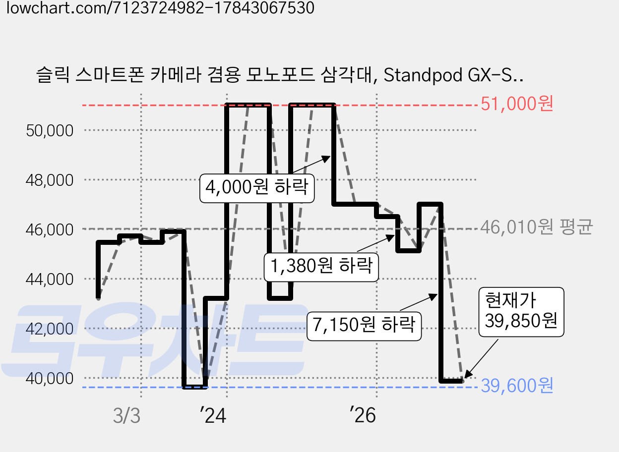 슬릭 스마트폰 카메라 겸용 모노포드 삼각대, Standpod GX-S, 1개 가격 변동 차트, 현재가 39,850원, 관측 최저가 38,200원