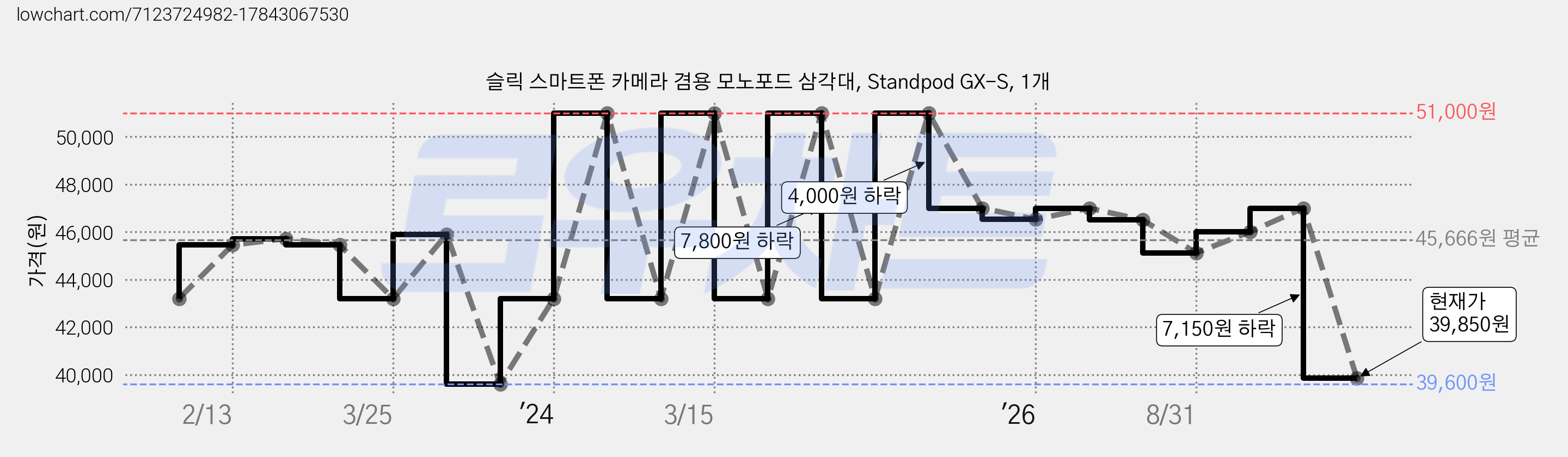 슬릭 스마트폰 카메라 겸용 모노포드 삼각대, Standpod GX-S, 1개 가격 변동 차트, 현재가 39,850원, 관측 최저가 38,200원