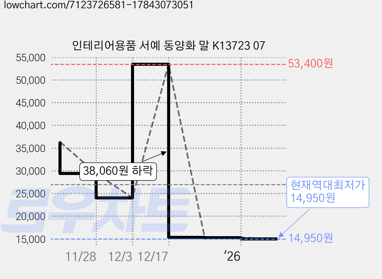 인테리어용품 서예 동양화 말 K13723 07 가격 변동 차트, 현재가 14,950원, 역대최저가