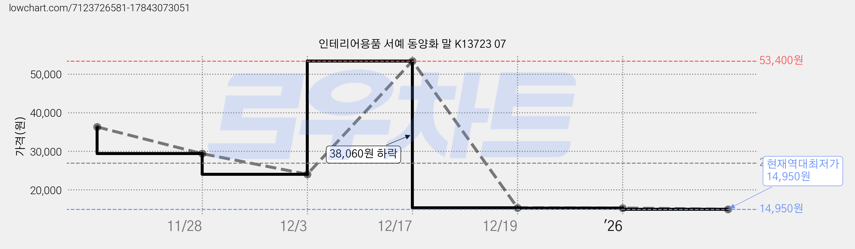 인테리어용품 서예 동양화 말 K13723 07 가격 변동 차트, 현재가 14,950원, 역대최저가