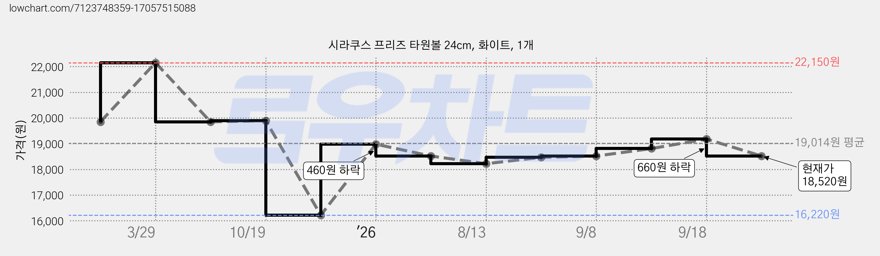 시라쿠스 프리즈 타원볼 24cm, 화이트, 1개 가격 변동 차트, 현재가 18,520원, 관측 최저가 16,220원