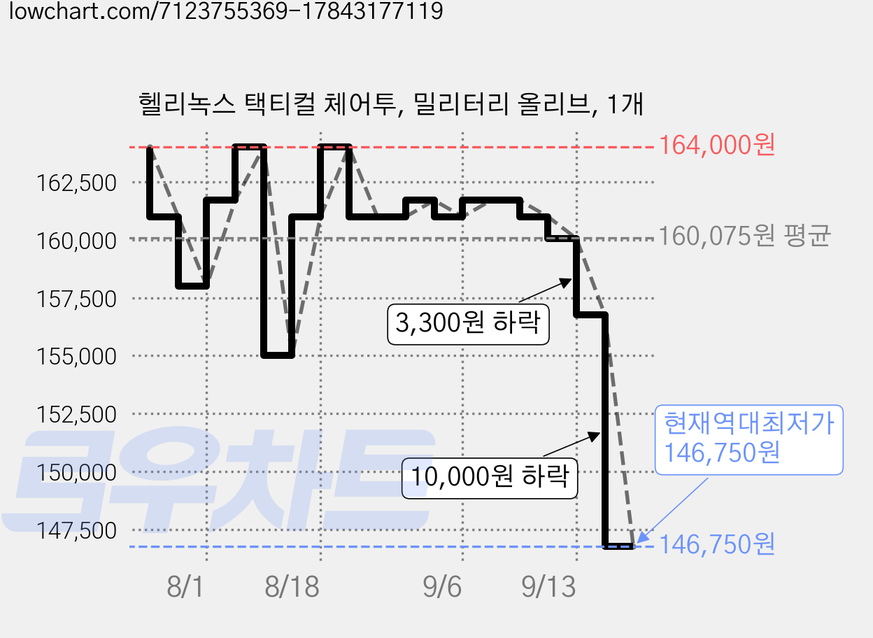 헬리녹스 택티컬 체어투, 밀리터리 올리브, 1개 가격 변동 차트, 현재가 146,750원, 역대최저가