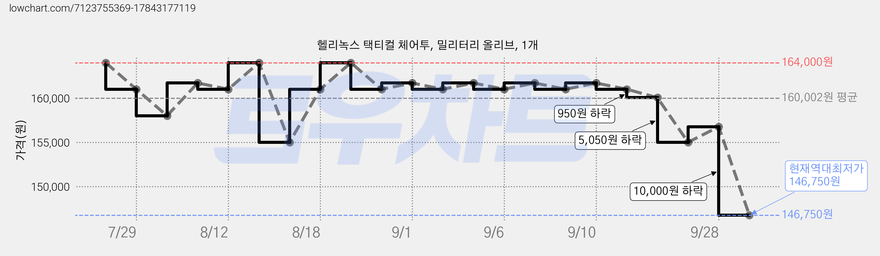 헬리녹스 택티컬 체어투, 밀리터리 올리브, 1개 가격 변동 차트, 현재가 146,750원, 역대최저가