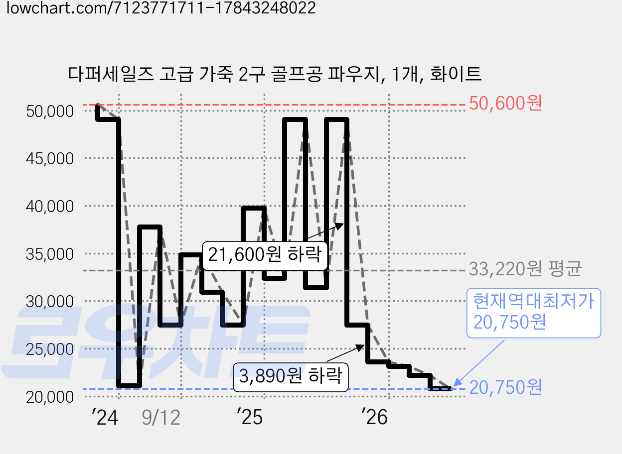 다퍼세일즈 고급 가죽 2구 골프공 파우지, 1개, 화이트 가격 변동 차트, 현재가 20,750원, 역대최저가