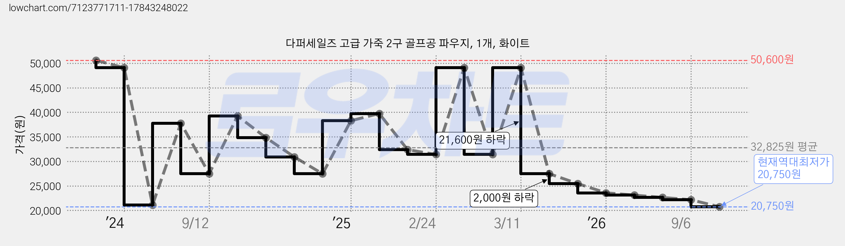 다퍼세일즈 고급 가죽 2구 골프공 파우지, 1개, 화이트 가격 변동 차트, 현재가 20,750원, 역대최저가