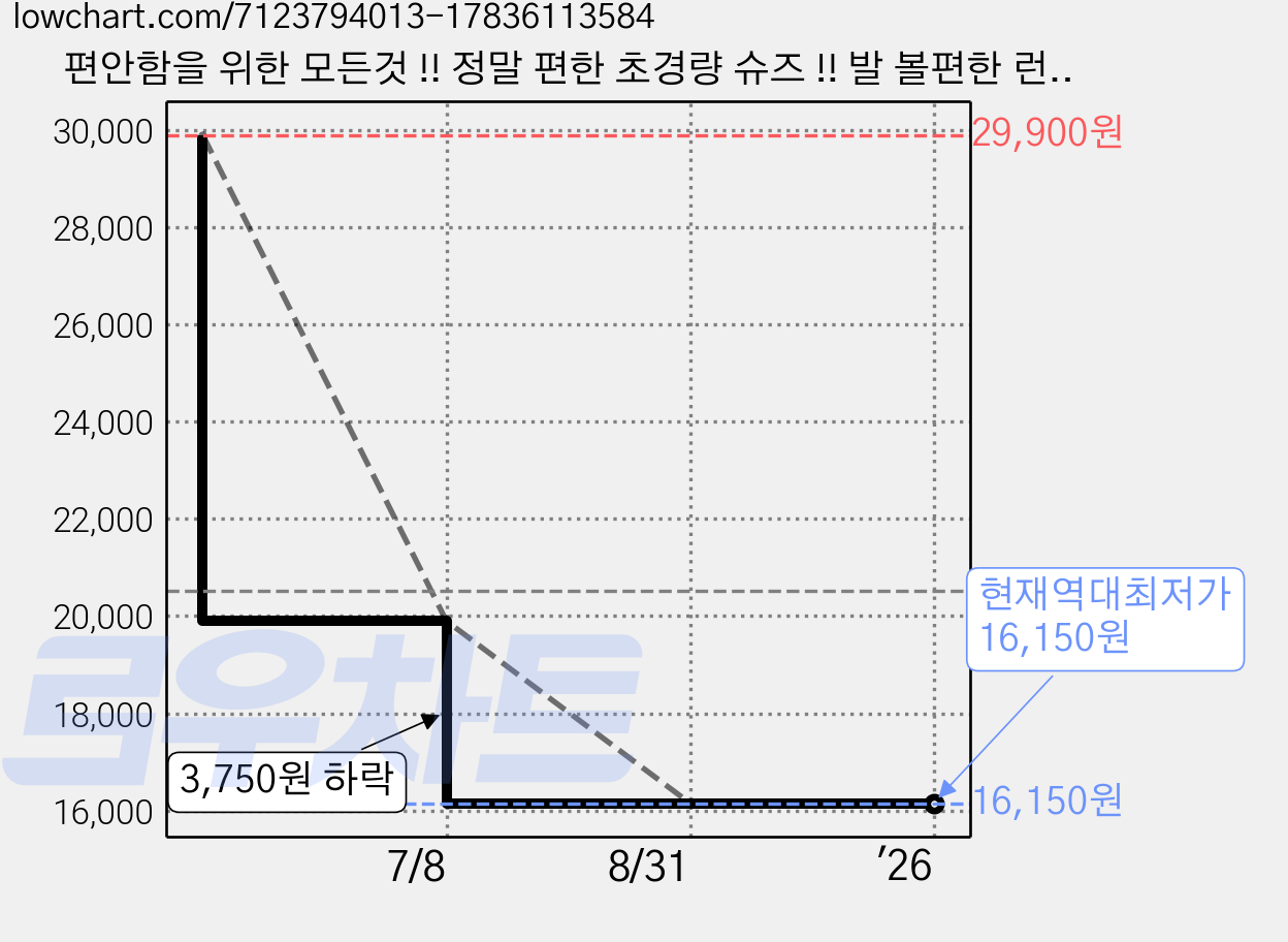 편안함을 위한 모든것 !! 정말 편한 초경량 슈즈 !! 발 볼편한 런닝 조깅 헬스 워킹화 갑볍구 쿠션좋은 폭신폭신 추천드립니다 편하게 신으세요 넥스트 가격 변동 차트, 현재가 16,150원, 역대최저가
