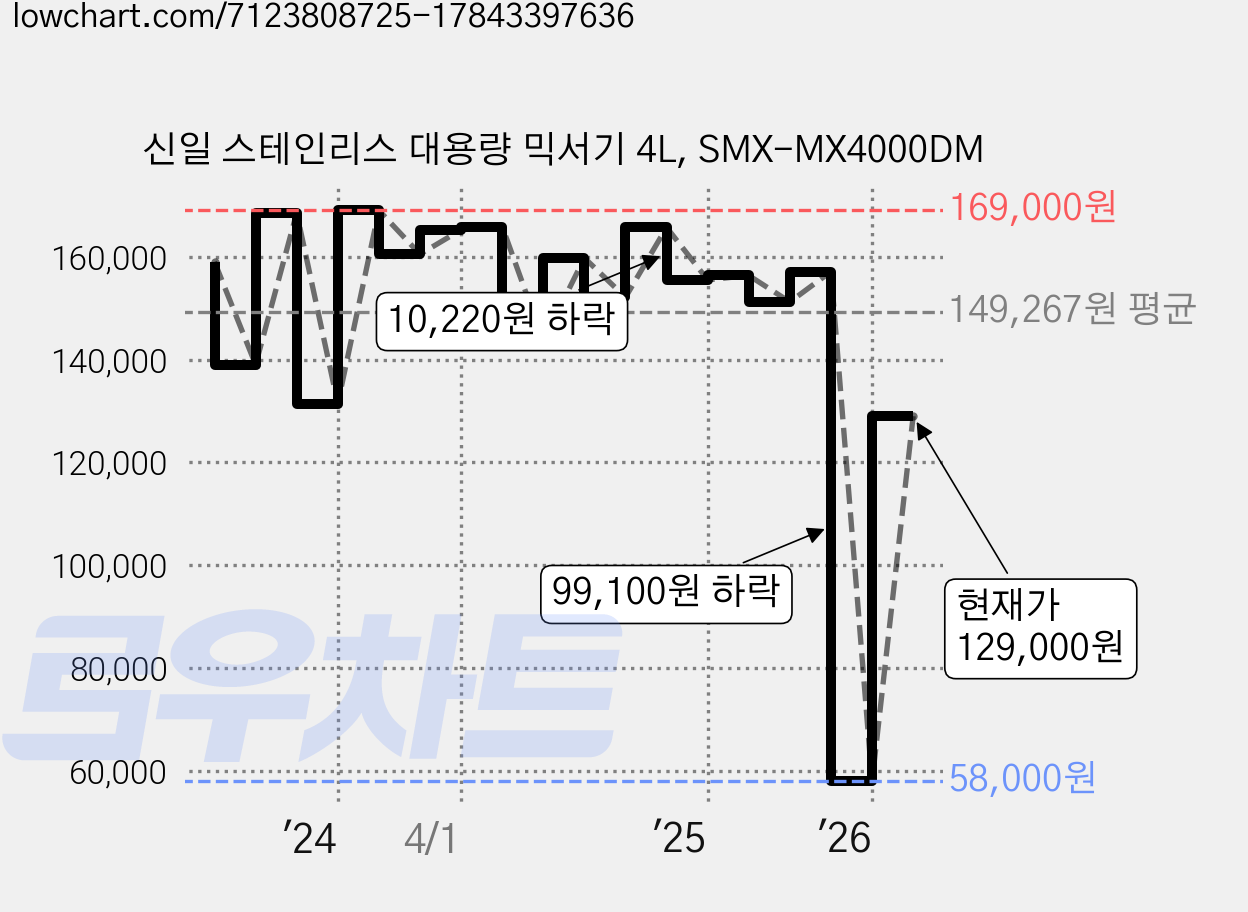 신일 스테인리스 대용량 믹서기 4L, SMX-MX4000DM 가격 변동 차트, 현재가 129,000원, 관측 최저가 58,000원