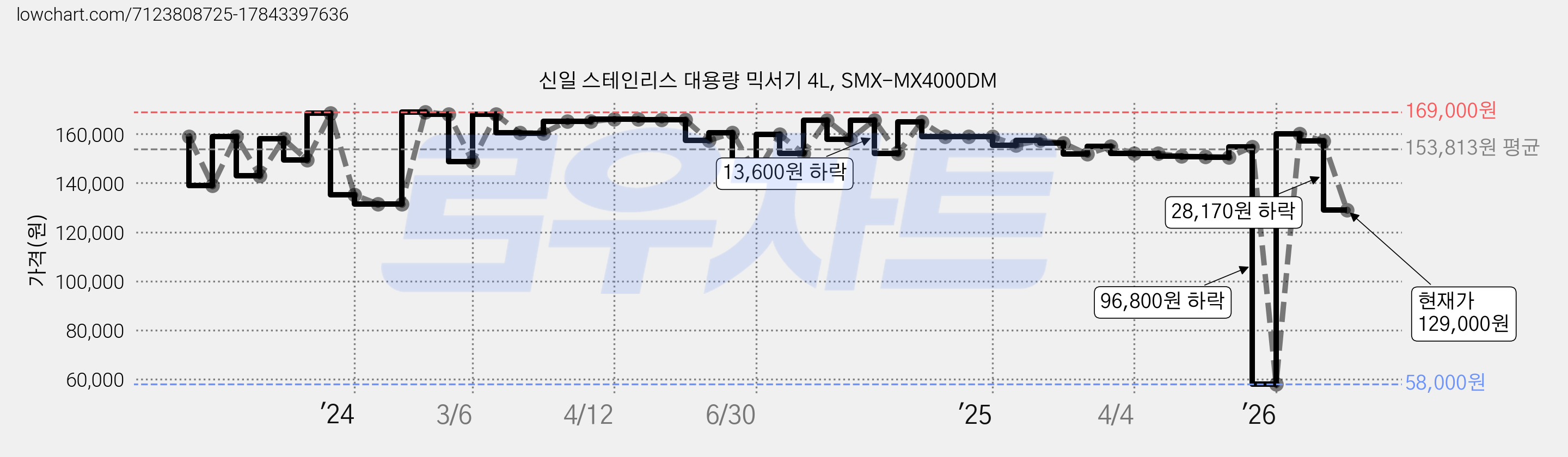 신일 스테인리스 대용량 믹서기 4L, SMX-MX4000DM 가격 변동 차트, 현재가 129,000원, 관측 최저가 58,000원