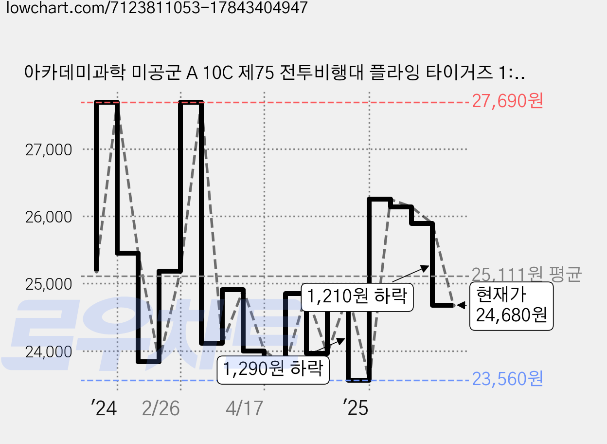 아카데미과학 미공군 A 10C 제75 전투비행대 플라잉 타이거즈 1:48 12348, 1개 가격 변동 차트, 현재가 24,680원, 관측 최저가 22,760원