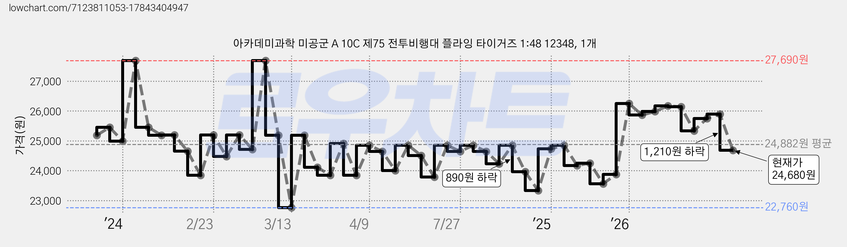 아카데미과학 미공군 A 10C 제75 전투비행대 플라잉 타이거즈 1:48 12348, 1개 가격 변동 차트, 현재가 24,680원, 관측 최저가 22,760원
