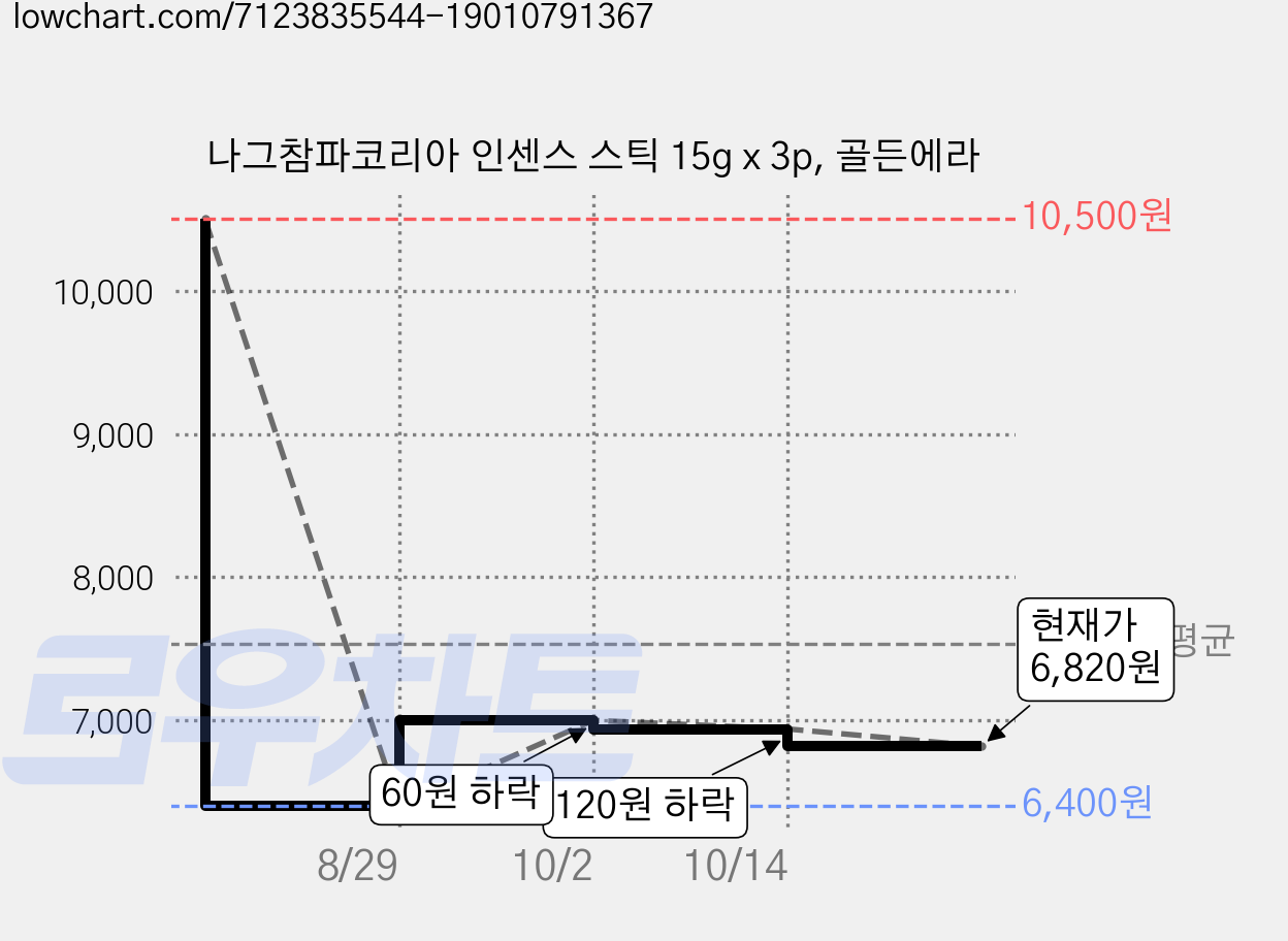 나그참파코리아 인센스 스틱 15g x 3p, 골든에라 가격 변동 차트, 현재가 6,820원, 관측 최저가 6,400원