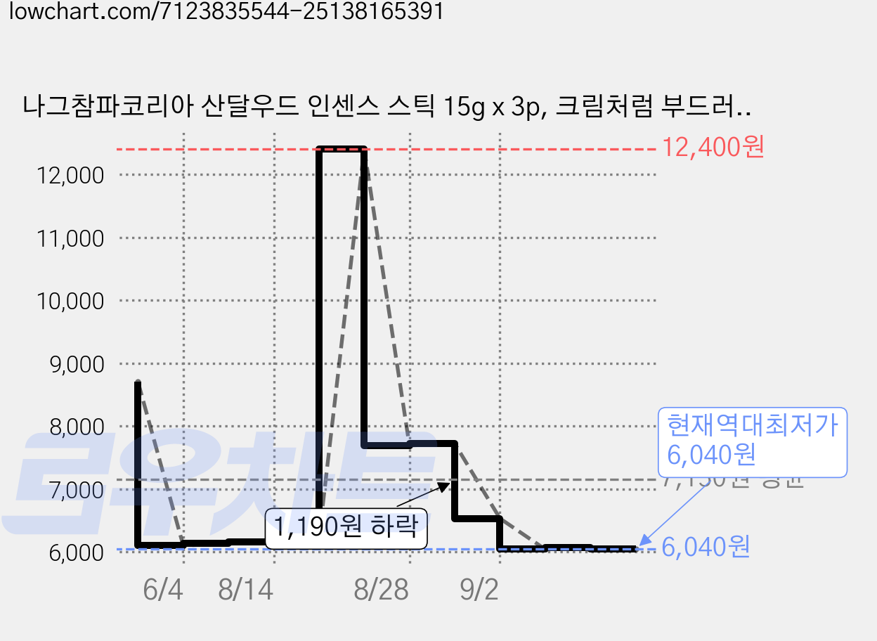 나그참파코리아 산달우드 인센스 스틱 15g x 3p, 크림처럼 부드러운 흙 위를 걷고 있는 듯 차분한 향 가격 변동 차트, 현재가 6,040원, 역대최저가