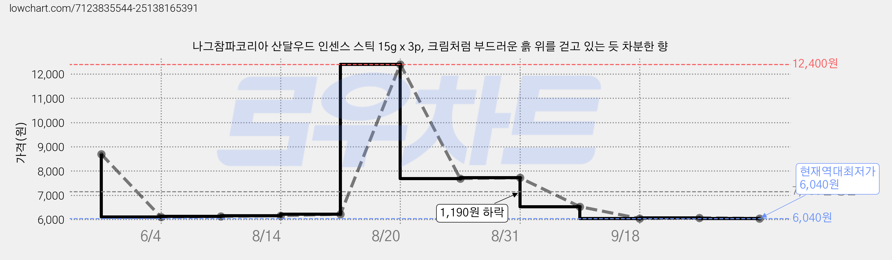 나그참파코리아 산달우드 인센스 스틱 15g x 3p, 크림처럼 부드러운 흙 위를 걷고 있는 듯 차분한 향 가격 변동 차트, 현재가 6,040원, 역대최저가