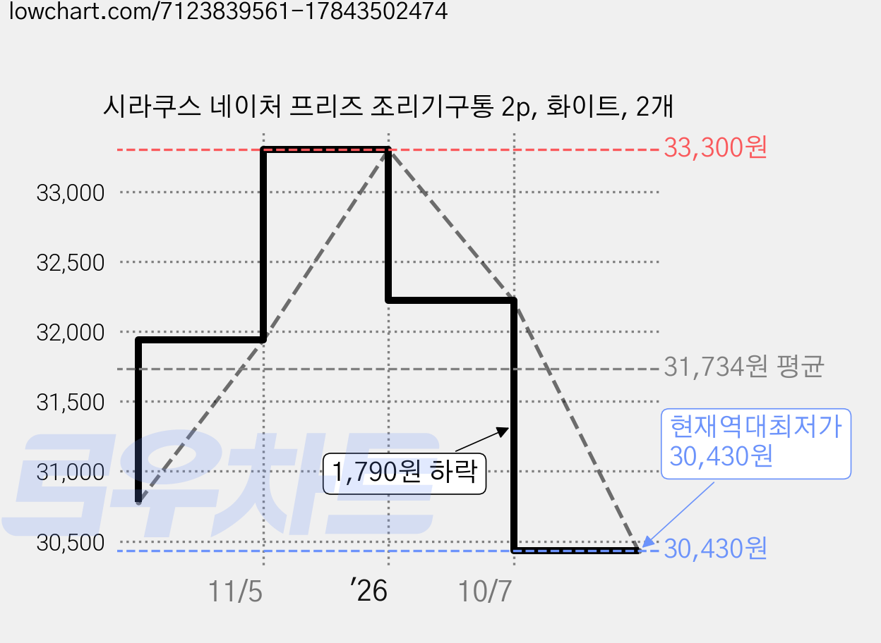 시라쿠스 네이처 프리즈 조리기구통 2p, 화이트, 2개 가격 변동 차트, 현재가 30,430원, 역대최저가