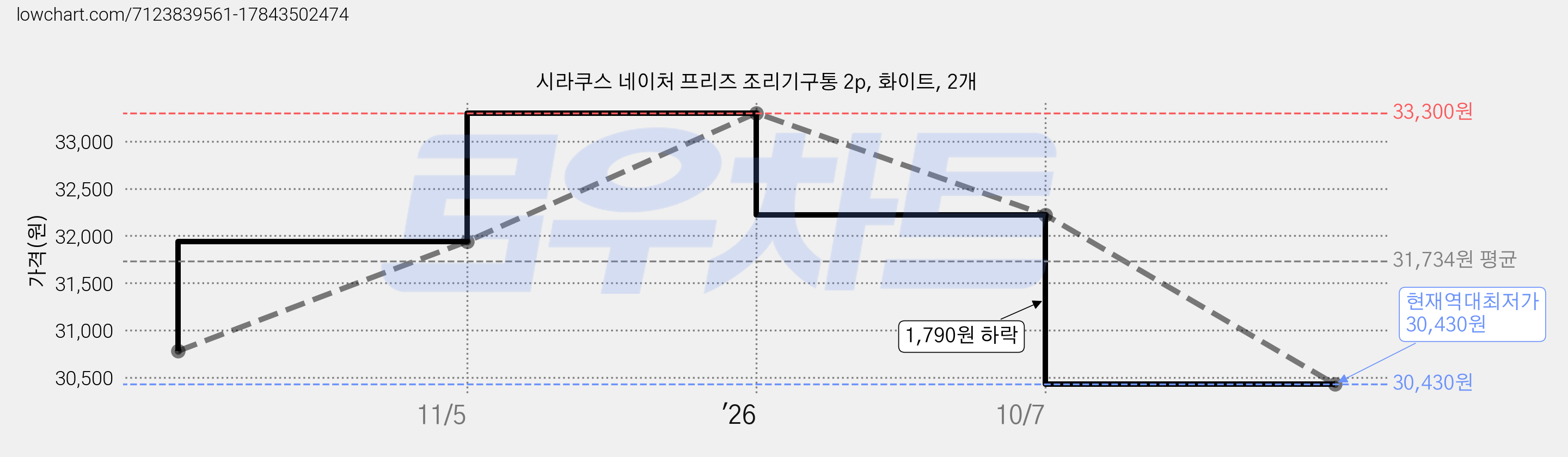 시라쿠스 네이처 프리즈 조리기구통 2p, 화이트, 2개 가격 변동 차트, 현재가 30,430원, 역대최저가