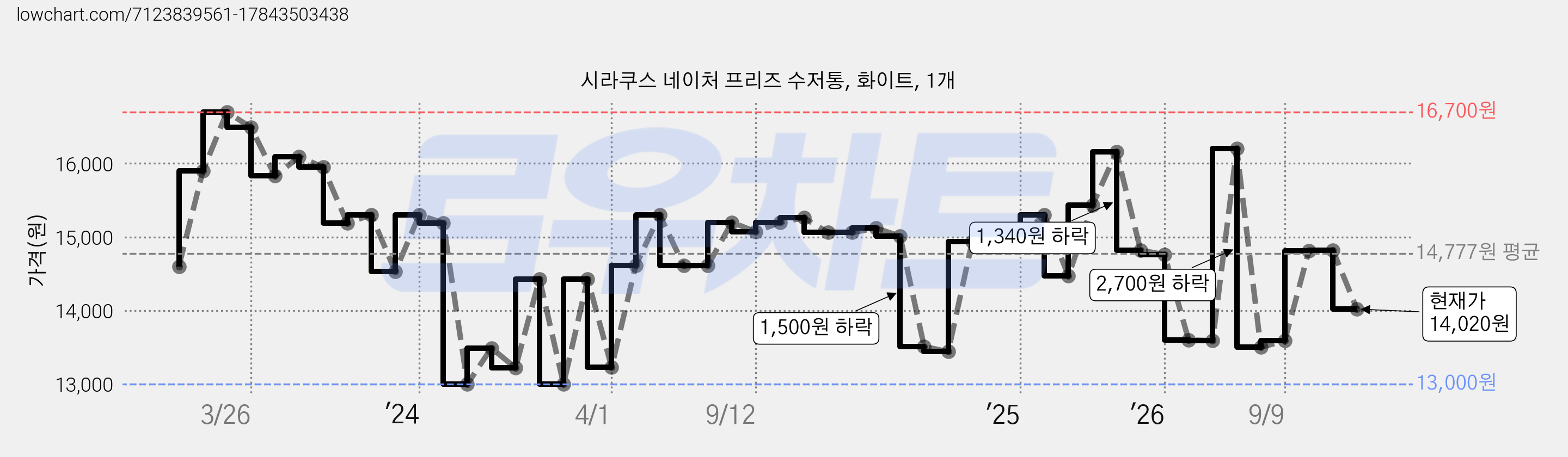 시라쿠스 네이처 프리즈 수저통, 화이트, 1개 가격 변동 차트, 현재가 14,020원, 관측 최저가 13,000원