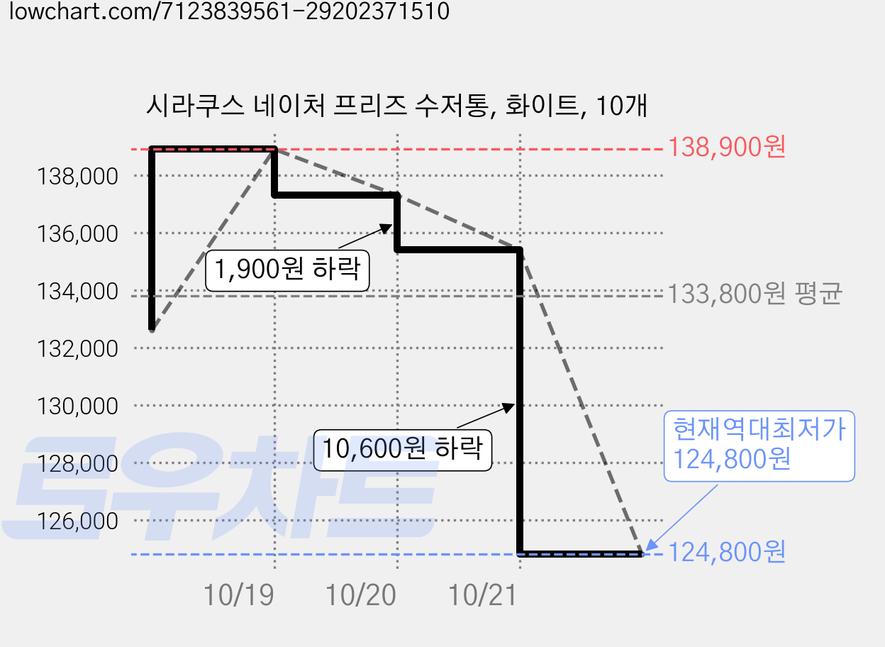 시라쿠스 네이처 프리즈 수저통, 화이트, 10개 가격 변동 차트, 현재가 124,800원, 역대최저가