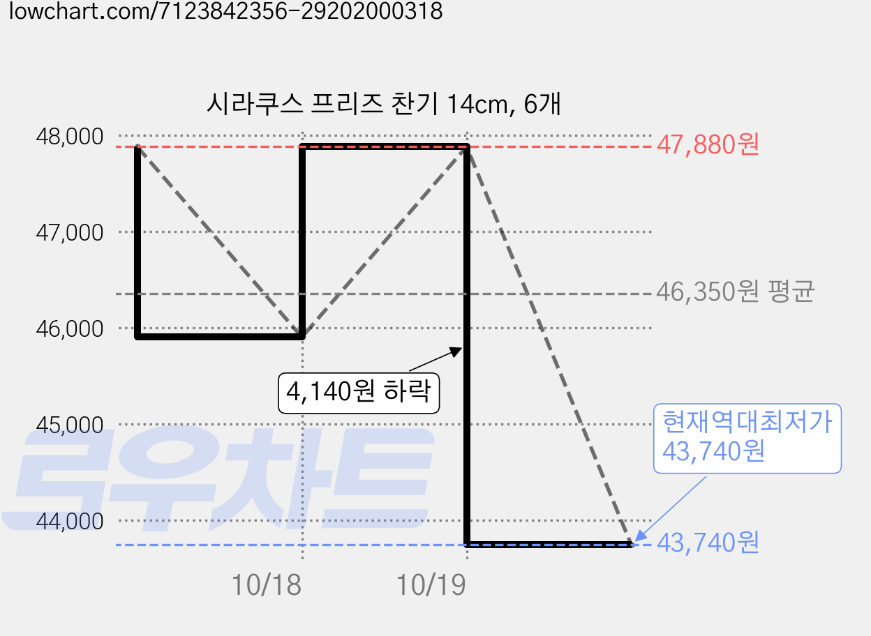 시라쿠스 프리즈 찬기 14cm, 6개 가격 변동 차트, 현재가 43,740원, 역대최저가