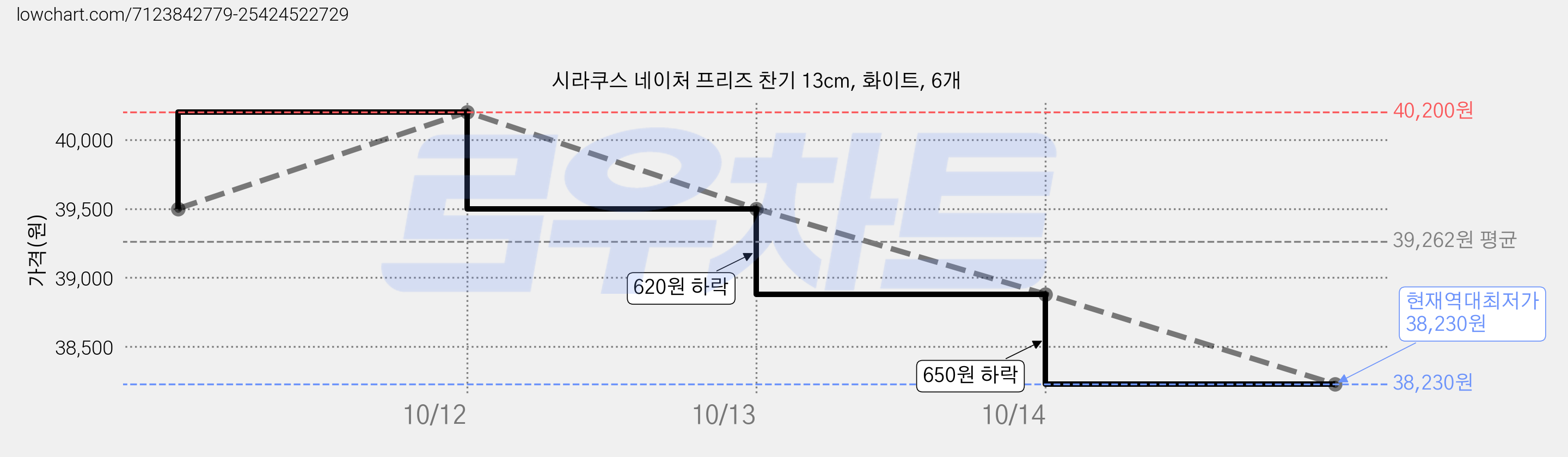 시라쿠스 네이처 프리즈 찬기 13cm, 화이트, 6개 가격 변동 차트, 현재가 38,230원, 역대최저가