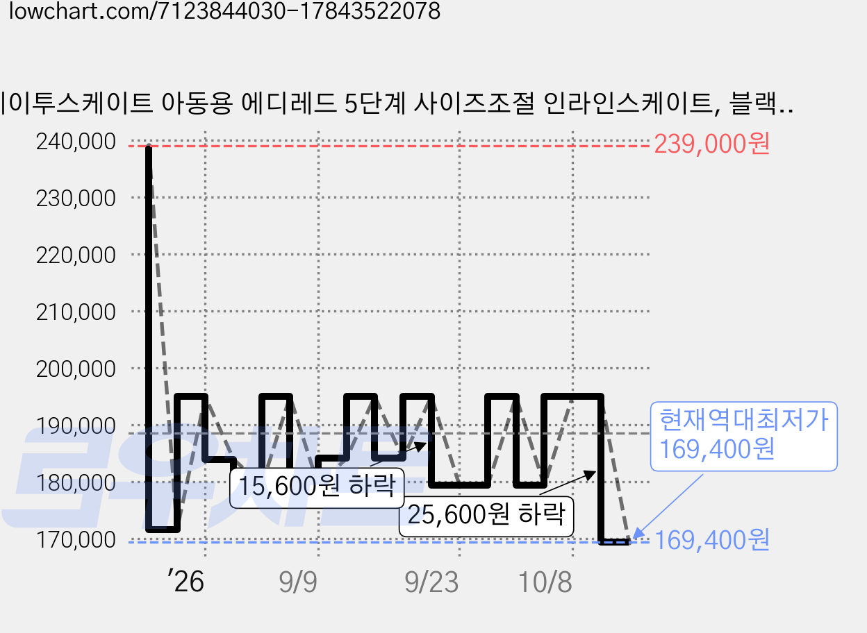 케이투스케이트 아동용 에디레드 5단계 사이즈조절 인라인스케이트, 블랙레드, 1개 가격 변동 차트, 현재가 169,400원, 역대최저가