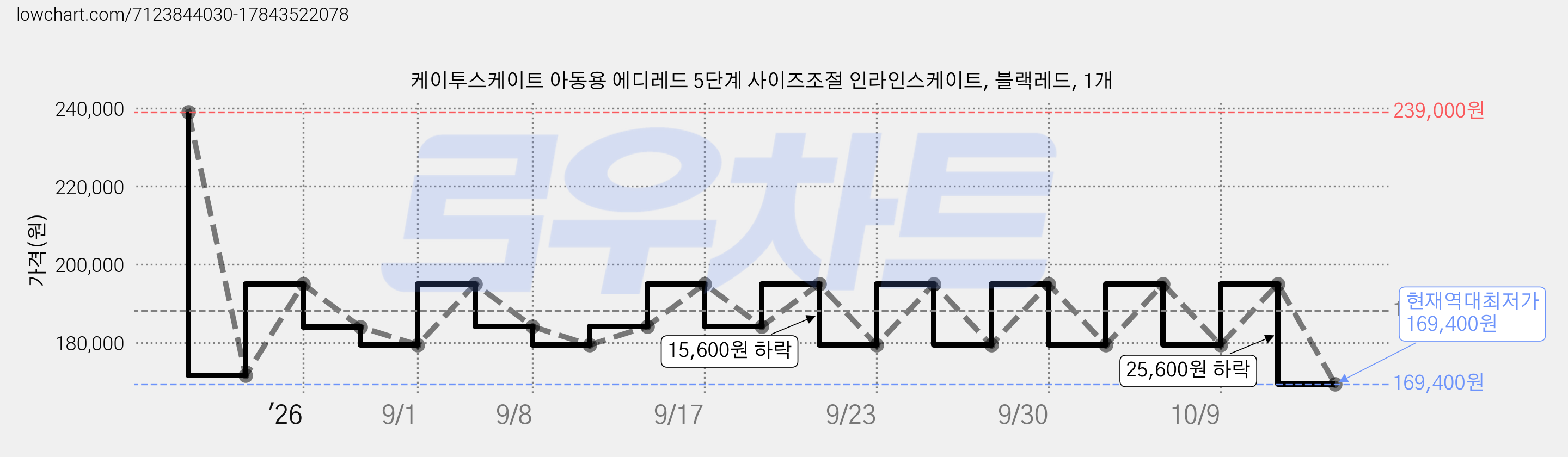 케이투스케이트 아동용 에디레드 5단계 사이즈조절 인라인스케이트, 블랙레드, 1개 가격 변동 차트, 현재가 169,400원, 역대최저가