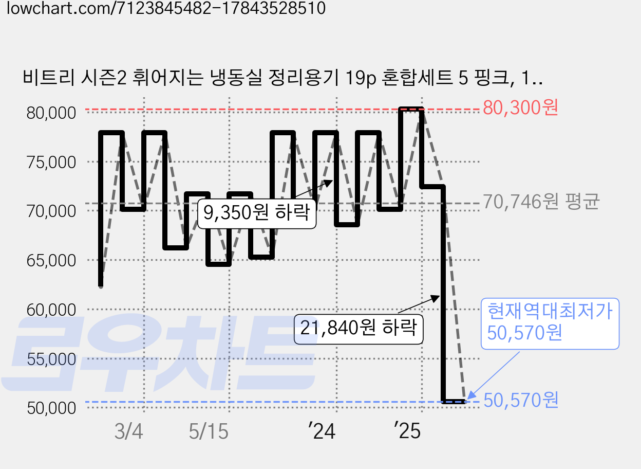 비트리 시즌2 휘어지는 냉동실 정리용기 19p 혼합세트 5 핑크, 1세트, 19개 가격 변동 차트, 현재가 50,570원, 역대최저가