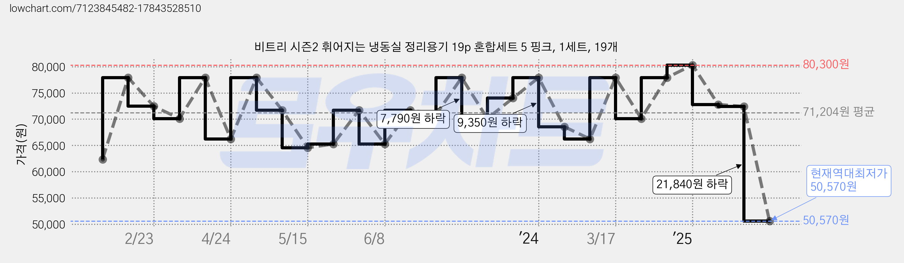 비트리 시즌2 휘어지는 냉동실 정리용기 19p 혼합세트 5 핑크, 1세트, 19개 가격 변동 차트, 현재가 50,570원, 역대최저가