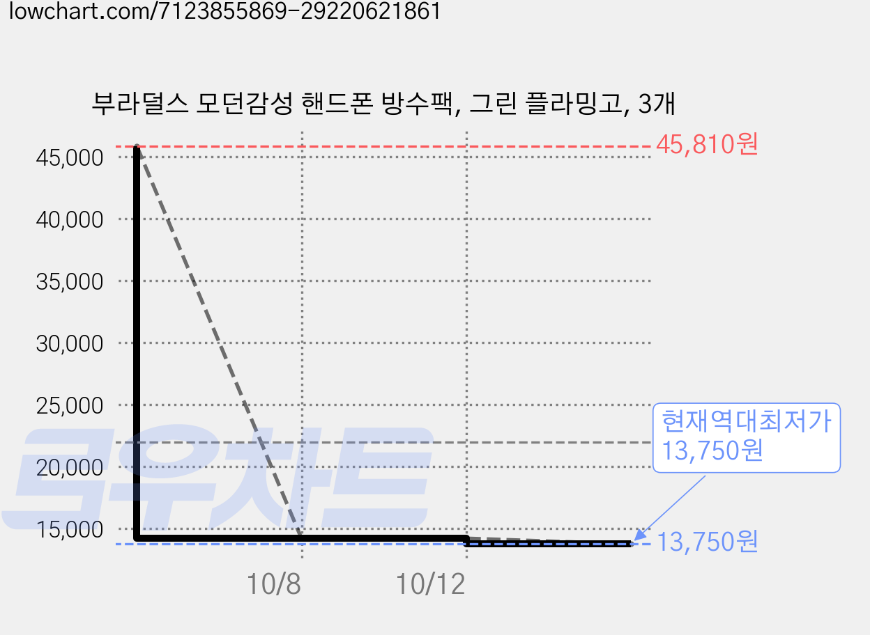 부라덜스 모던감성 핸드폰 방수팩, 그린 플라밍고, 3개 가격 변동 차트, 현재가 13,750원, 역대최저가