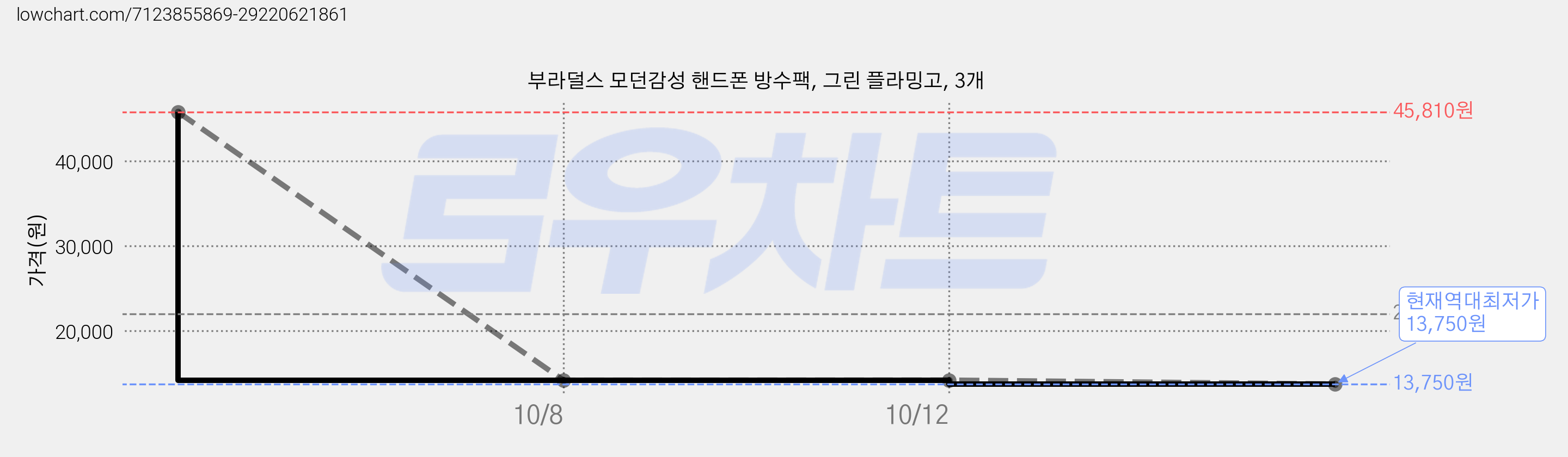 부라덜스 모던감성 핸드폰 방수팩, 그린 플라밍고, 3개 가격 변동 차트, 현재가 13,750원, 역대최저가