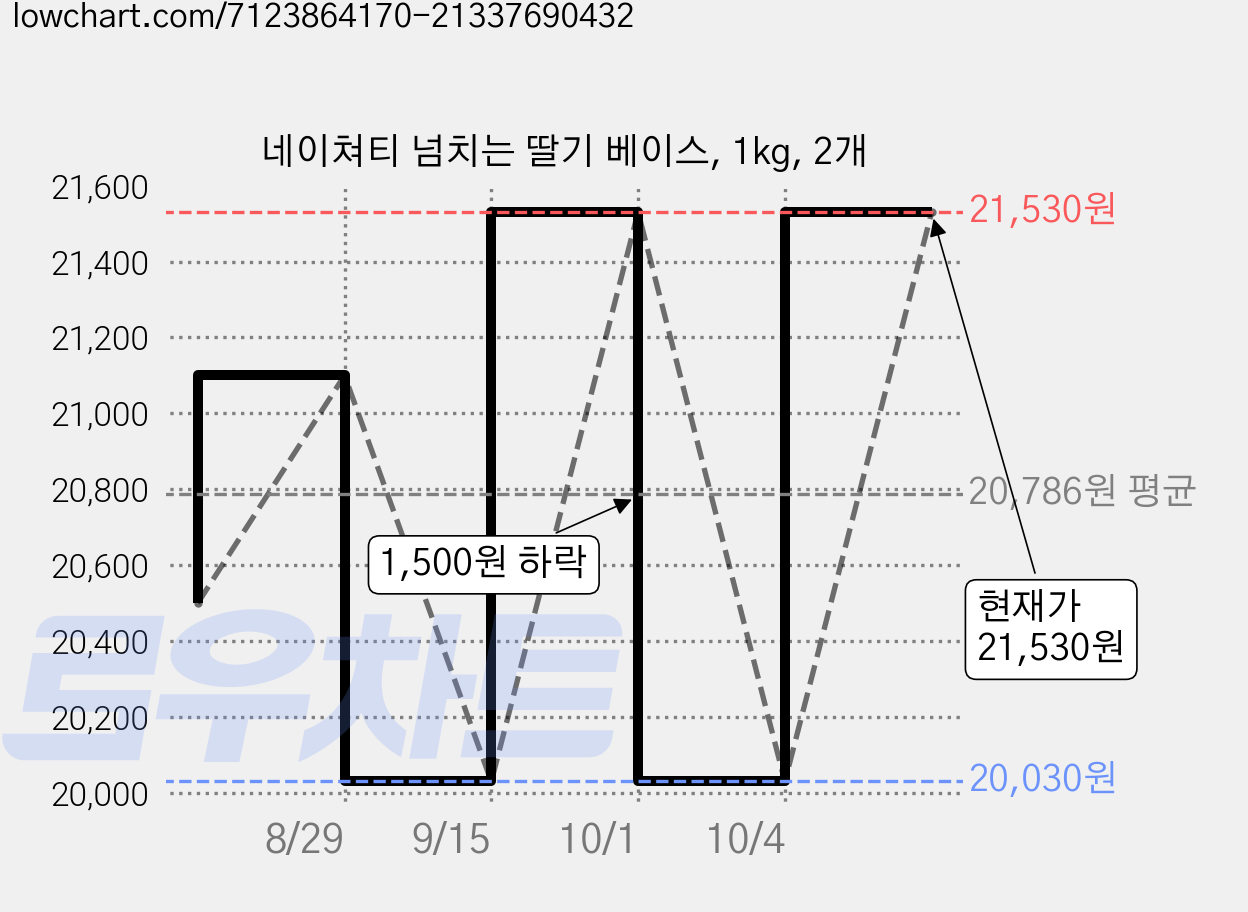 네이쳐티 넘치는 딸기 베이스, 1kg, 2개 가격 변동 차트, 현재가 21,530원, 관측 최저가 18,530원