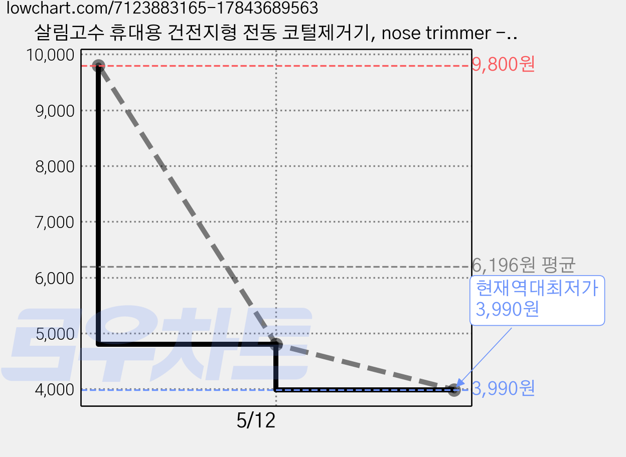 살림고수 휴대용 건전지형 전동 코털제거기, nose trimmer - 그레이 가격 변동 차트, 현재가 3,990원, 역대최저가