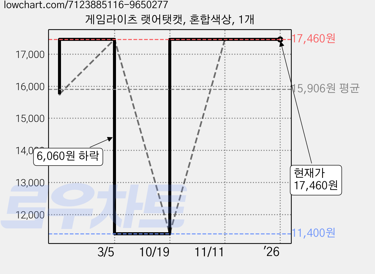 게임라이츠 랫어탯캣, 혼합색상, 1개 가격 변동 차트, 현재가 17,460원, 관측 최저가 11,400원