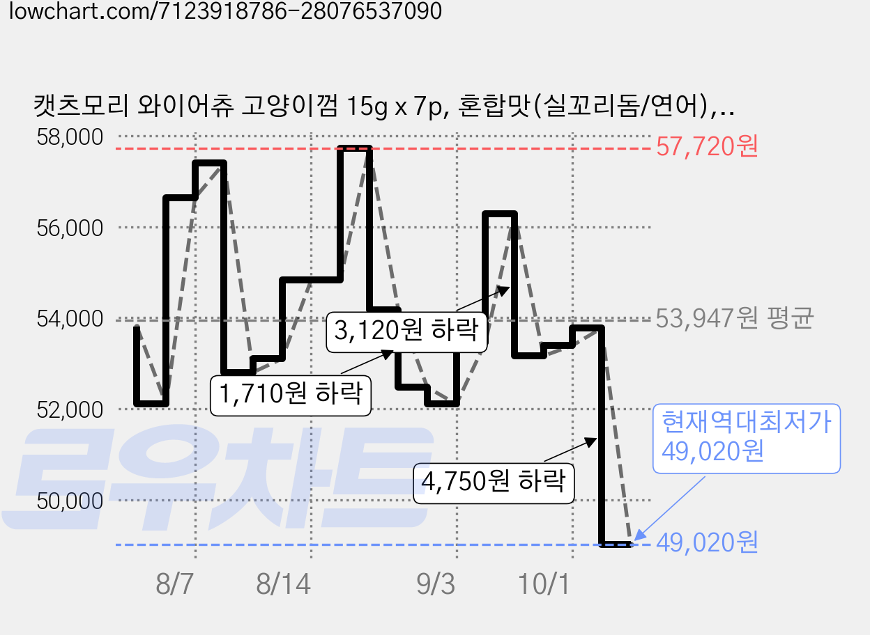 캣츠모리 와이어츄 고양이껌 15g x 7p, 혼합맛(실꼬리돔/연어), 105g, 4개 가격 변동 차트, 현재가 49,020원, 역대최저가