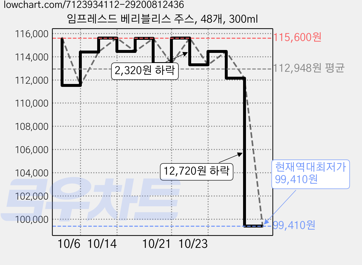 임프레스드 베리블리스 주스, 48개, 300ml 가격 변동 차트, 현재가 99,410원, 역대최저가