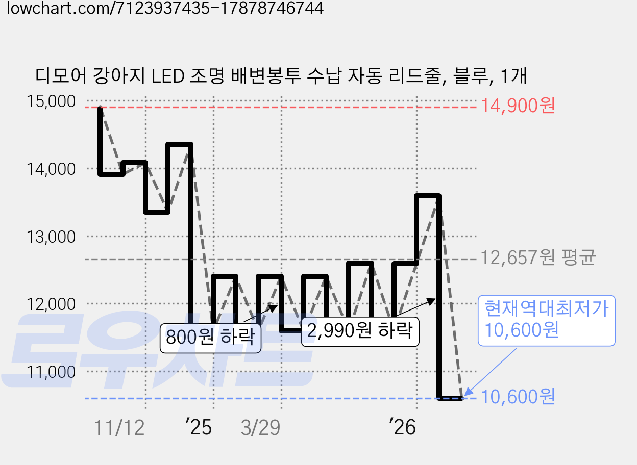 디모어 강아지 LED 조명 배변봉투 수납 자동 리드줄, 블루, 1개 가격 변동 차트, 현재가 10,600원, 역대최저가