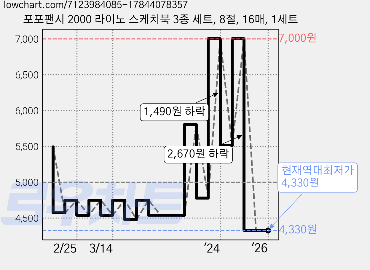 포포팬시 2000 라이노 스케치북 3종 세트, 8절, 16매, 1세트 가격 변동 차트, 현재가 4,330원, 역대최저가