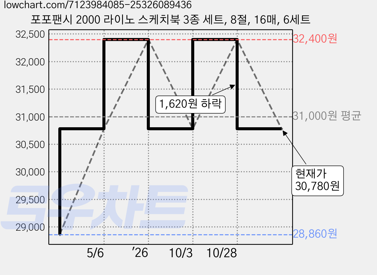포포팬시 2000 라이노 스케치북 3종 세트, 8절, 16매, 6세트 가격 변동 차트, 현재가 30,780원, 관측 최저가 28,860원