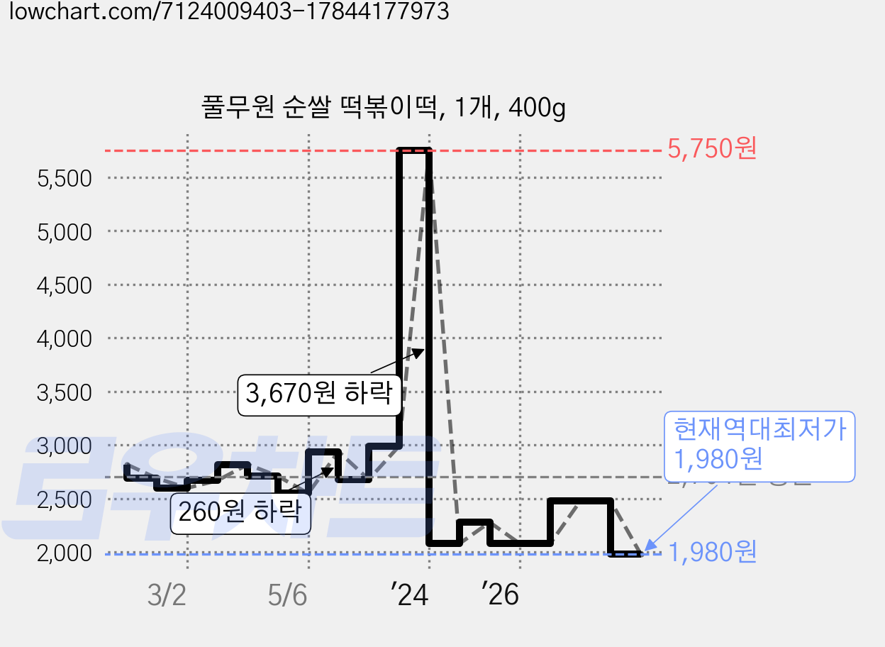 풀무원 순쌀 떡볶이떡, 1개, 400g 가격 변동 차트, 현재가 1,980원, 역대최저가
